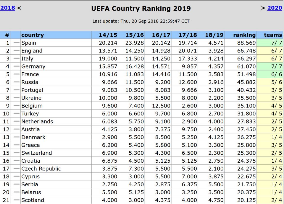 Σταθερά στη 14η θέση της κατάταξης της UEFA η Ελλάδα -Προβλέπεται... ντέρμπι μέχρι το τέλος της χρονιάς | iefimerida.gr 0