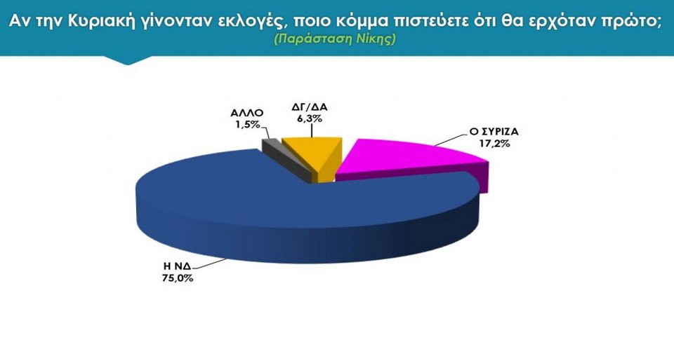 Νέα δημοσκόπηση: Στις 9,8 μονάδες η διαφορά ΝΔ-ΣΥΡΙΖΑ -Τρίτο κόμμα το ΚΙΝΑΛ | iefimerida.gr 3