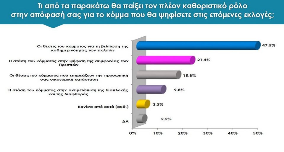 Νέα δημοσκόπηση: Στις 9,8 μονάδες η διαφορά ΝΔ-ΣΥΡΙΖΑ -Τρίτο κόμμα το ΚΙΝΑΛ | iefimerida.gr 5