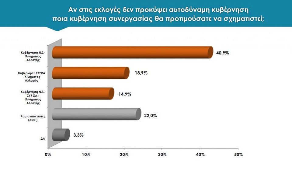 Νέα δημοσκόπηση: Στις 9,8 μονάδες η διαφορά ΝΔ-ΣΥΡΙΖΑ -Τρίτο κόμμα το ΚΙΝΑΛ | iefimerida.gr 4