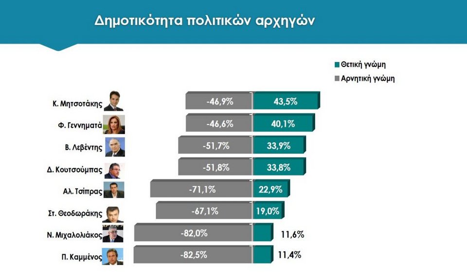 Νέα δημοσκόπηση: Στις 9,8 μονάδες η διαφορά ΝΔ-ΣΥΡΙΖΑ -Τρίτο κόμμα το ΚΙΝΑΛ | iefimerida.gr 2