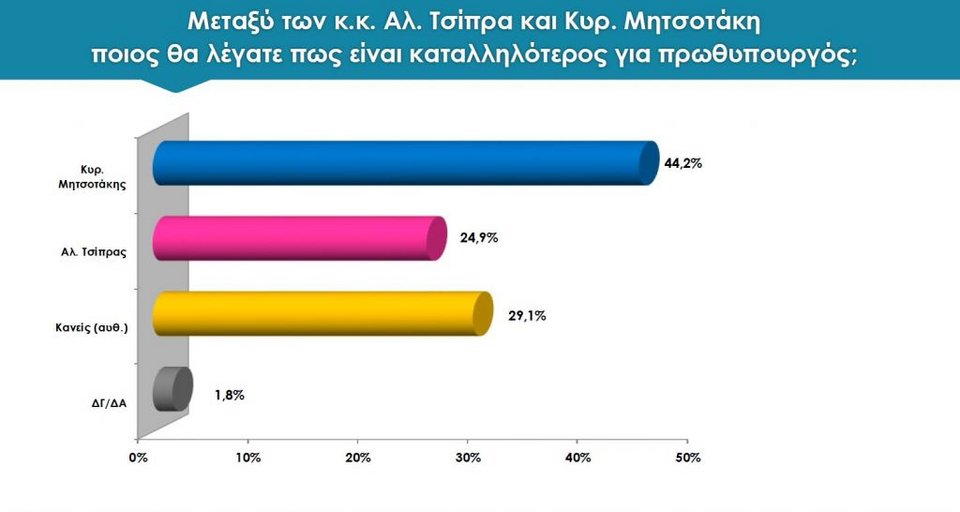 Νέα δημοσκόπηση: Στις 9,8 μονάδες η διαφορά ΝΔ-ΣΥΡΙΖΑ -Τρίτο κόμμα το ΚΙΝΑΛ | iefimerida.gr 1