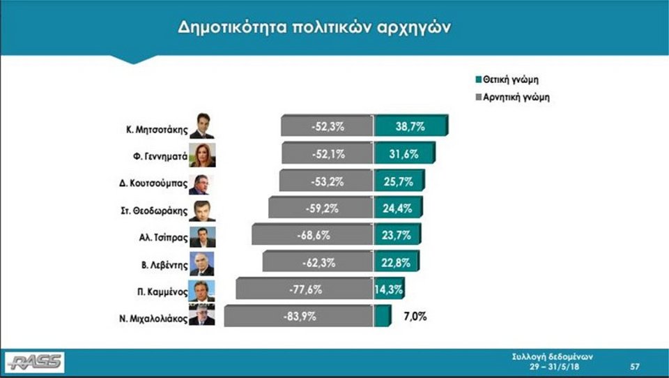 Δημοσκόπηση Rass: Με 10,3 μονάδες μπροστά η ΝΔ -Στο 29,7%, ο ΣΥΡΙΖΑ 19,4% | iefimerida.gr 1