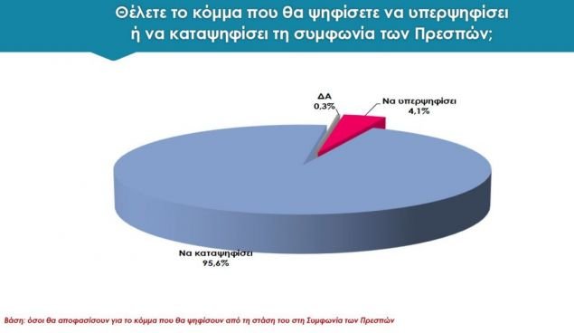 Διαφορά 10 μονάδων της ΝΔ σε δύο δημοσκοπήσεις -Αρνητικοί οι πολίτες για τις Πρέσπες | iefimerida.gr 5