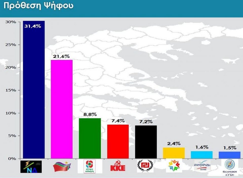 Νέα δημοσκόπηση: Στις 9,8 μονάδες η διαφορά ΝΔ-ΣΥΡΙΖΑ -Τρίτο κόμμα το ΚΙΝΑΛ | iefimerida.gr 0