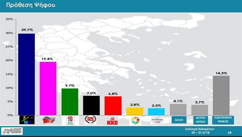 Δημοσκόπηση Rass: Με 10,3 μονάδες μπροστά η ΝΔ -Στο 29,7%, ο ΣΥΡΙΖΑ 19,4% | iefimerida.gr 0