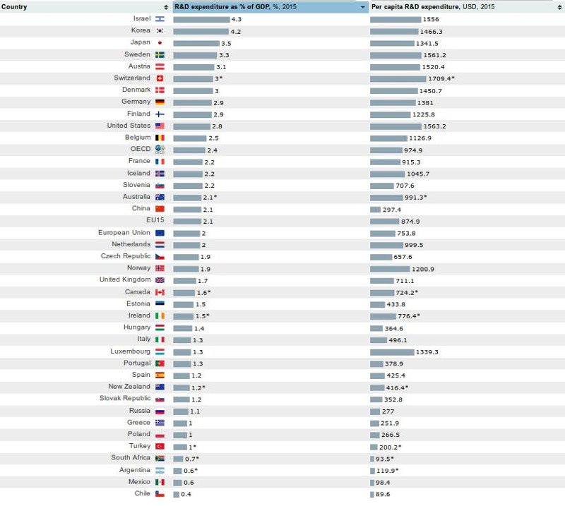 Πρωταθλητής στις επενδύσεις έρευνας το Ισραήλ -Σε ποια θέση βρίσκεται η Ελλάδα | iefimerida.gr 0