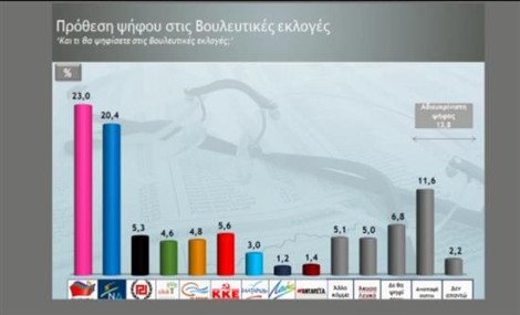 Δημοσκόπηση Metron Analysis: Προβάδισμα ΣΥΡΙΖΑ έναντι της ΝΔ με 2,6 μονάδες [εικόνες] | iefimerida.gr 0