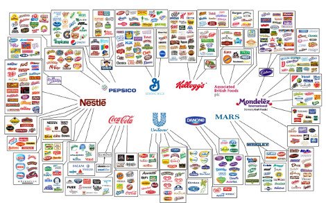 Αυτές είναι οι δέκα εταιρείες που ελέγχουν όλη την αγορά χωρίς να το γνωρίζουν οι καταναλωτές [γράφημα] | iefimerida.gr 0