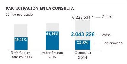 Το 80,7% των Καταλανών ψήφισε υπέρ της ανεξαρτησίας -Γιατί είναι άκυρο το δημοψήφισμα [βίντεο & εικόνες] | iefimerida.gr 0