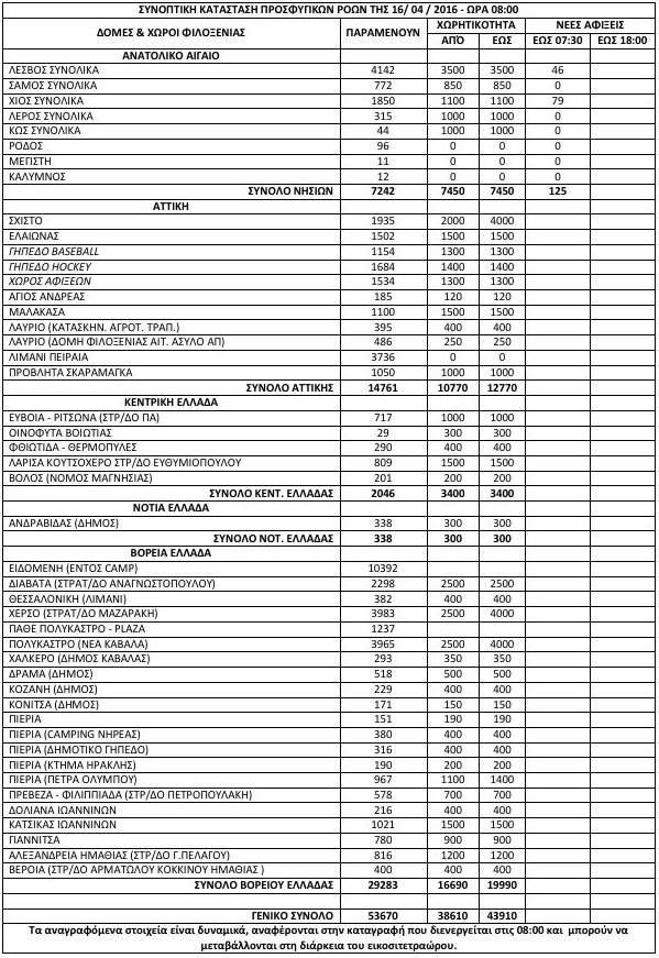 53.670 πρόσφυγες και μετανάστες στην Ελλάδα [πίνακας] | iefimerida.gr 0