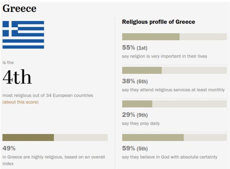 Ο πίνακας για την Ελλάδα / Πηγή: Pew Research center