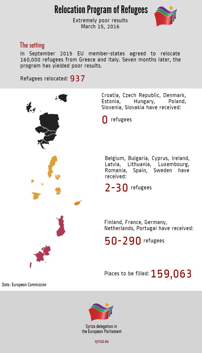 Μόλις 937 πρόσφυγες από τους 160.000 που βρίσκονται σε Ελλάδα και Ιταλία έχουν μετεγκατασταθεί στην Ευρώπη [πίνακας] | iefimerida.gr 1