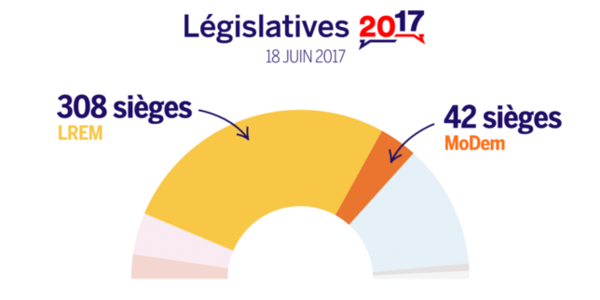 Απόλυτη πλειοψηφία αλλά όχι θρίαμβος για τον Μακρόν -Αποχή σε ιστορικά επίπεδα | iefimerida.gr 0