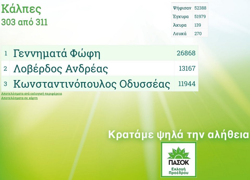 Τα τελικά αποτελέσματα για τον πρόεδρο του ΠΑΣΟΚ - Δείτε τι ψήφισαν ανά Περιφέρεια | iefimerida.gr 0