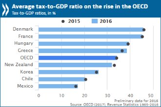 ΟΟΣΑ: Πρωταθλήτρια φόρων η Ελλάδα το 2016 -Λόγω εισφορών, ΕΝΦΙΑ, ΦΠΑ | iefimerida.gr 1