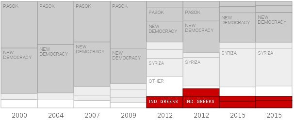 NYT: Πόσο δεξιά κινείται η Ευρώπη -Πού ενισχύθηκαν τα λαϊκίστικα και ακροδεξιά κόμματα [γραφήματα] | iefimerida.gr 1