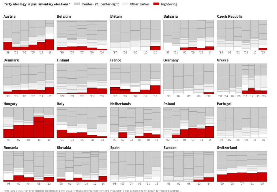 NYT: Πόσο δεξιά κινείται η Ευρώπη -Πού ενισχύθηκαν τα λαϊκίστικα και ακροδεξιά κόμματα [γραφήματα] | iefimerida.gr 0