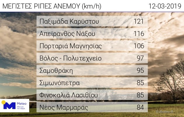 Οι ισχυρότερες ριπές ανέμου που καταγράφηκαν την Τρίτη/ Πηγή: meteo