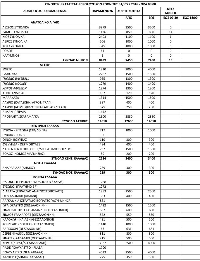 52.674 πρόσφυγες σε όλη την Ελλάδα [πίνακας] | iefimerida.gr 0