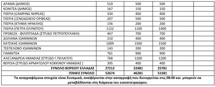 52.674 πρόσφυγες σε όλη την Ελλάδα [πίνακας] | iefimerida.gr 1