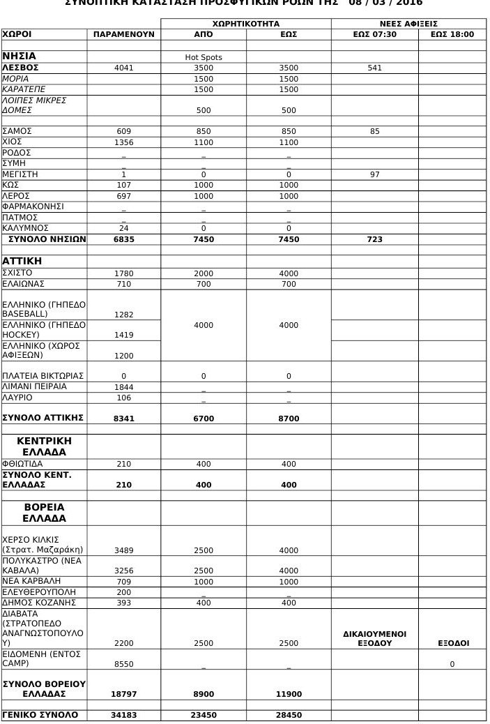 Εγκλωβισμένοι 34.183 πρόσφυγες σε hotspots και καταυλισμούς σε όλη την Ελλάδα -Πού βρίσκονται [λίστα] | iefimerida.gr 0