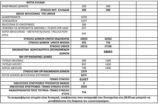 Τους 12.000 πλησιάζουν οι πρόσφυγες στα νησιά του Αιγαίου [πίνακας] | iefimerida.gr 1