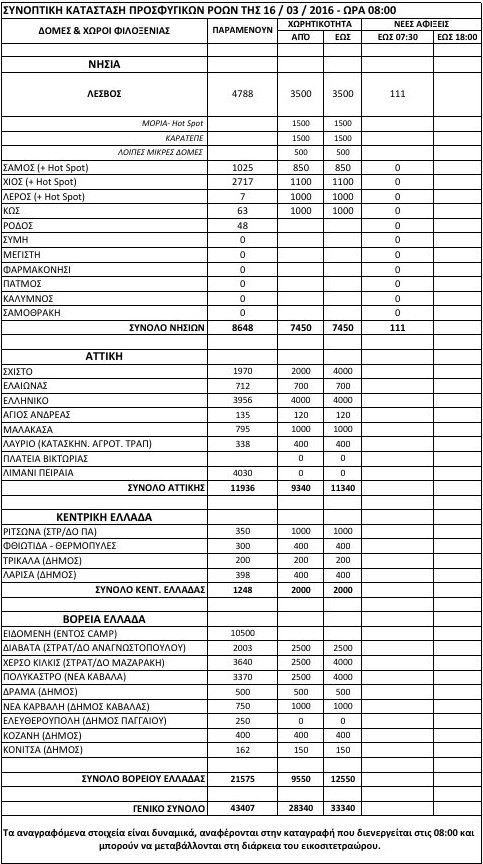 Σε ποιες περιοχές της Ελλάδας βρίσκονται οι 43.407 εγκλωβισμένοι πρόσφυγες και μετανάστες [πίνακας] | iefimerida.gr 0