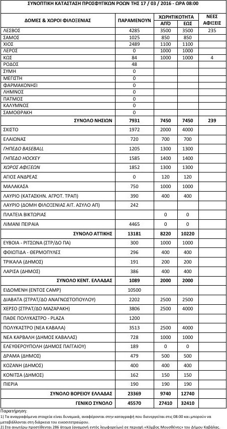 45.570 πρόσφυγες και μετανάστες στην Ελλάδα -Ασφυξία σε Ελληνικό, Πειραιά και νησιά [πίνακας] | iefimerida.gr 0