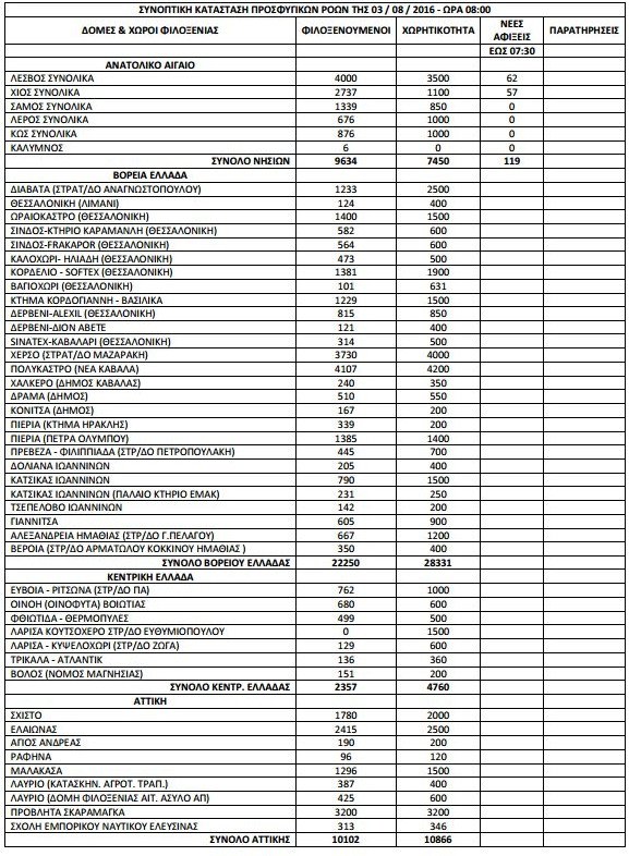Σταθερά πάνω από 57.000 οι πρόσφυγες και οι μετανάστες σε όλη τη χώρα [πίνακας] | iefimerida.gr 0