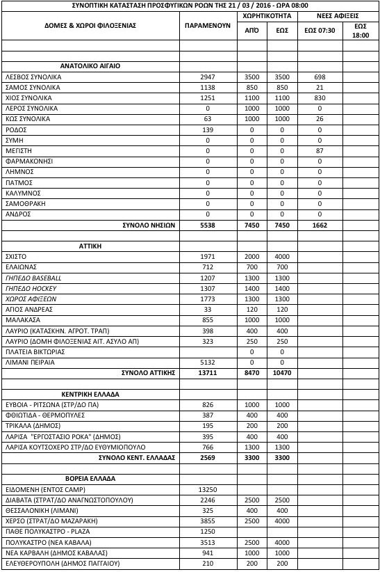 Ξεπέρασαν τους 50.000 οι πρόσφυγες στην Ελλάδα: Αυξάνονται οι ροές στα νησιά -Βουλιάζουν Ειδομένη και Πειραιάς [πίνακας] | iefimerida.gr 0