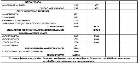Σταθερά πάνω από 57.000 οι πρόσφυγες και οι μετανάστες σε όλη τη χώρα [πίνακας] | iefimerida.gr 1