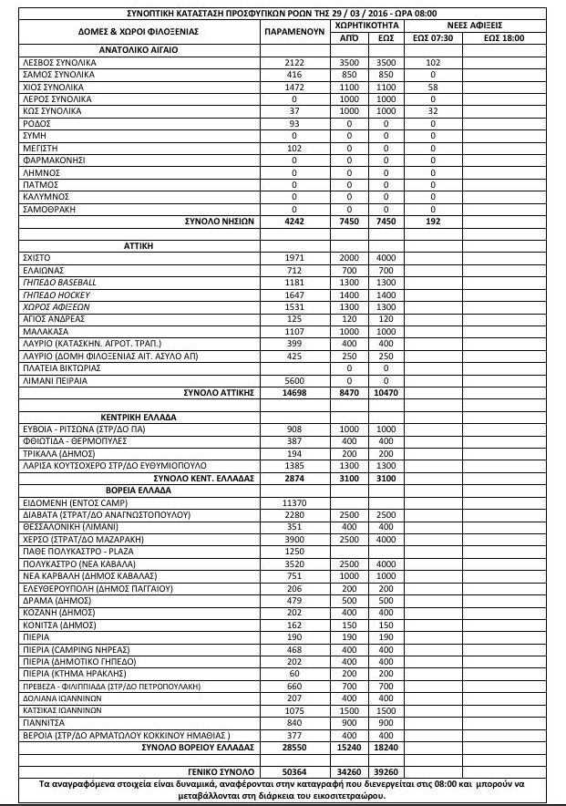Σταθερά πάνω από 50.000 οι πρόσφυγες και μετανάστες σε όλη την Ελλάδα -Σε ποιες περιοχές βρίσκονται [πίνακας] | iefimerida.gr 0