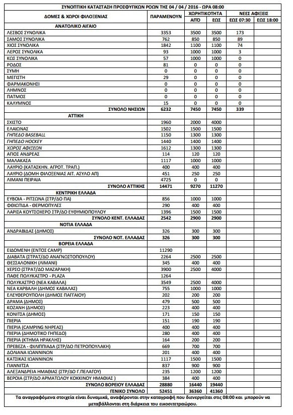 52.451 σήμερα οι πρόσφυγες και οι μετανάστες στην Ελλάδα -Πού βρίσκονται [πίνακας] | iefimerida.gr 0