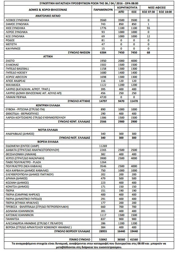 Ξεπέρασαν τους 53.000 οι πρόσφυγες και οι μετανάστες στην Ελλάδα [πίνακας] | iefimerida.gr 0