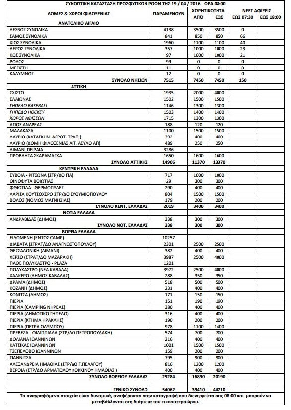 Ξεπέρασαν τους 54.000 οι πρόσφυγες και οι μετανάστες σε όλη την Ελλάδα [πίνακας] | iefimerida.gr 0