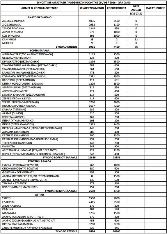 Πάνω από 57.000 οι πρόσφυγες και οι μετανάστες σε όλη τη χώρα [πίνακας] | iefimerida.gr 0