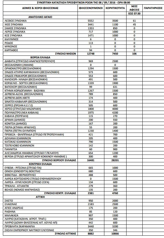 59.694 οι πρόσφυγες και οι μετανάστες σε όλη την χώρα [πίνακας] | iefimerida.gr 0
