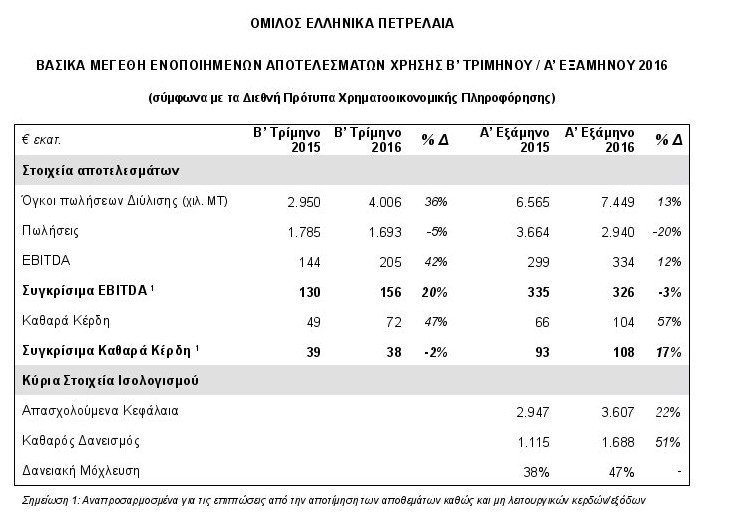 ΕΛΠΕ: Σημαντική αύξηση καθαρών κερδών και διπλασιασμός εξαγωγών | iefimerida.gr 0