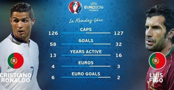 Σπουδαίος Ρονάλντο - Ισοφαρίζει το ρεκόρ του Φίγκο [εικόνα] | iefimerida.gr 0