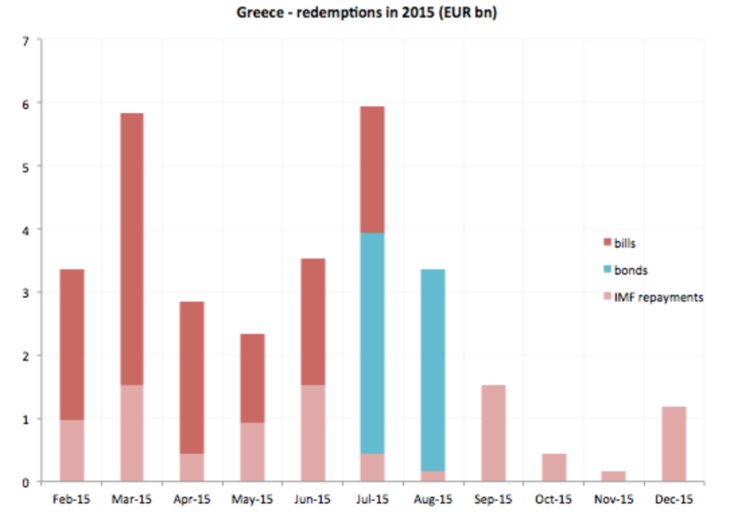 To Ινστιτούτο Bruegel υπολόγισε πόσα πρέπει να πληρώσει η Ελλάδα μέχρι το τέλος του 2015 [πίνακες] | iefimerida.gr 0