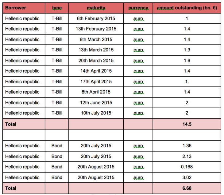 To Ινστιτούτο Bruegel υπολόγισε πόσα πρέπει να πληρώσει η Ελλάδα μέχρι το τέλος του 2015 [πίνακες] | iefimerida.gr 3