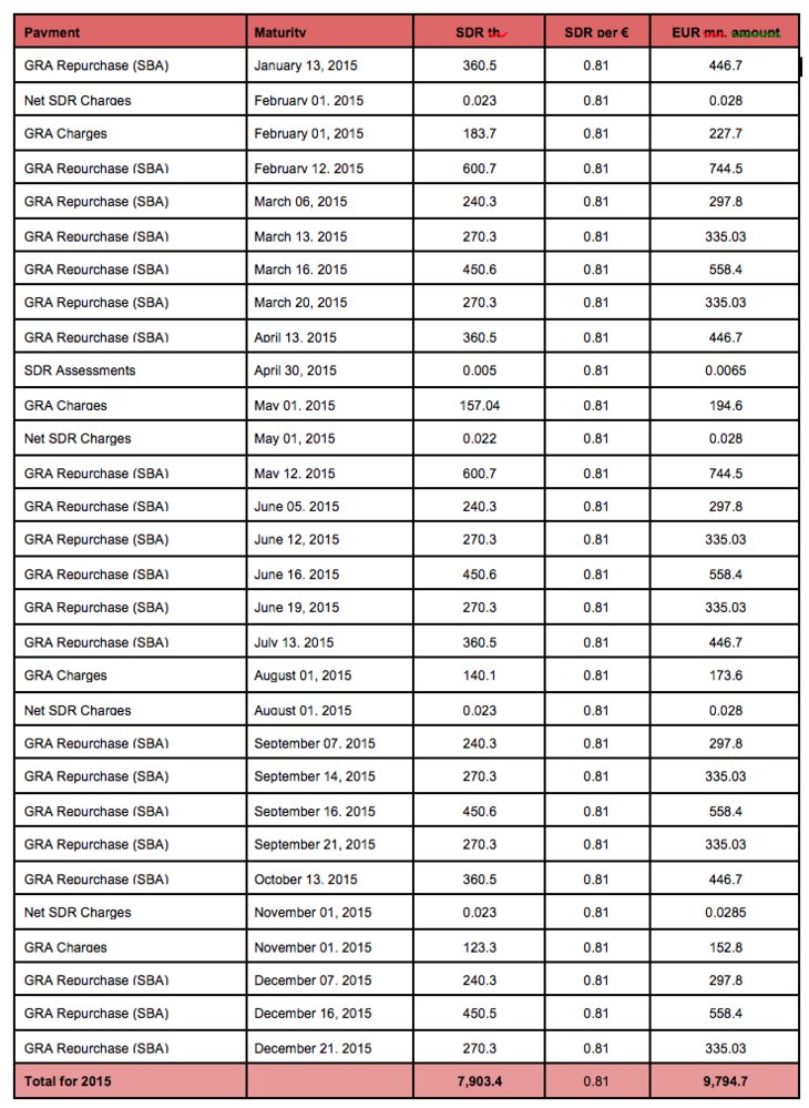 To Ινστιτούτο Bruegel υπολόγισε πόσα πρέπει να πληρώσει η Ελλάδα μέχρι το τέλος του 2015 [πίνακες] | iefimerida.gr 4