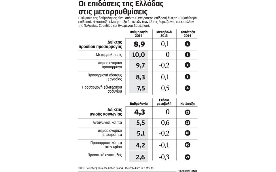 Ερευνα: Αριστα στις μεταρρυθμίσεις η Ελλάδα, κάτω από τη βάση σε υγεία και εκπαίδευση | iefimerida.gr 0