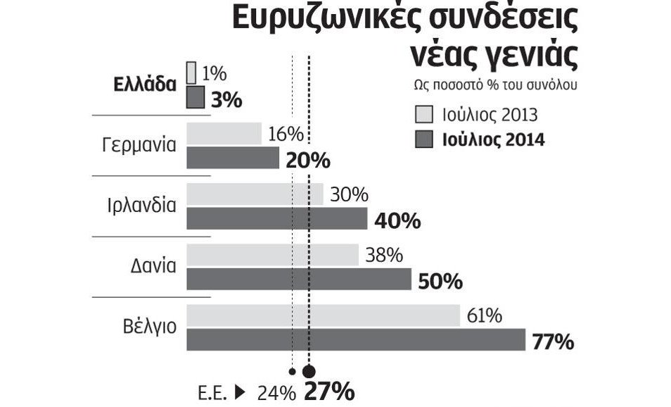 Η Ελλάδα προτελευταία στην ΕΕ στον Δείκτη Ψηφιακής Οικονομίας και Κοινωνίας 2016 [γραφήματα] | iefimerida.gr 3
