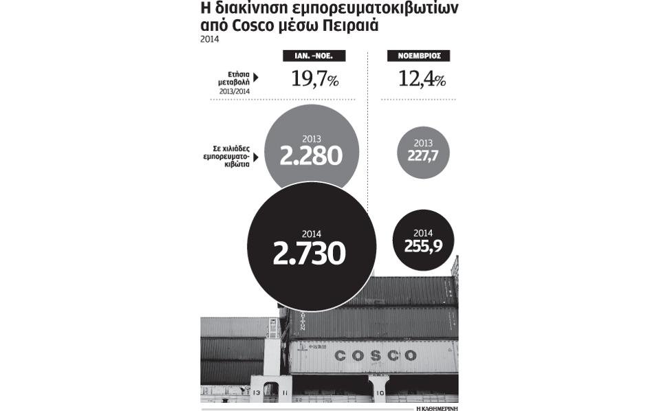 Cosco: Σπάει όλα τα ρεκόρ στον Πειραιά για το 2014 | iefimerida.gr 0