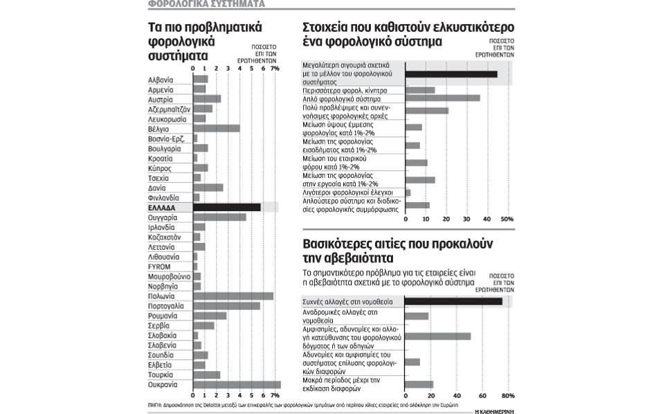 Γκάλοπ της Deloitte: Το φορολογικό σύστημα της Ελλάδας είναι ανάμεσα στα τρία χειρότερα της Ευρώπης | iefimerida.gr 0