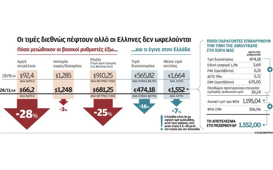 Γιατί δεν πέφτει η τιμή του πετρελαίου στην Ελλάδα -Οι γκρίζες ζώνες της αγοράς | iefimerida.gr 0