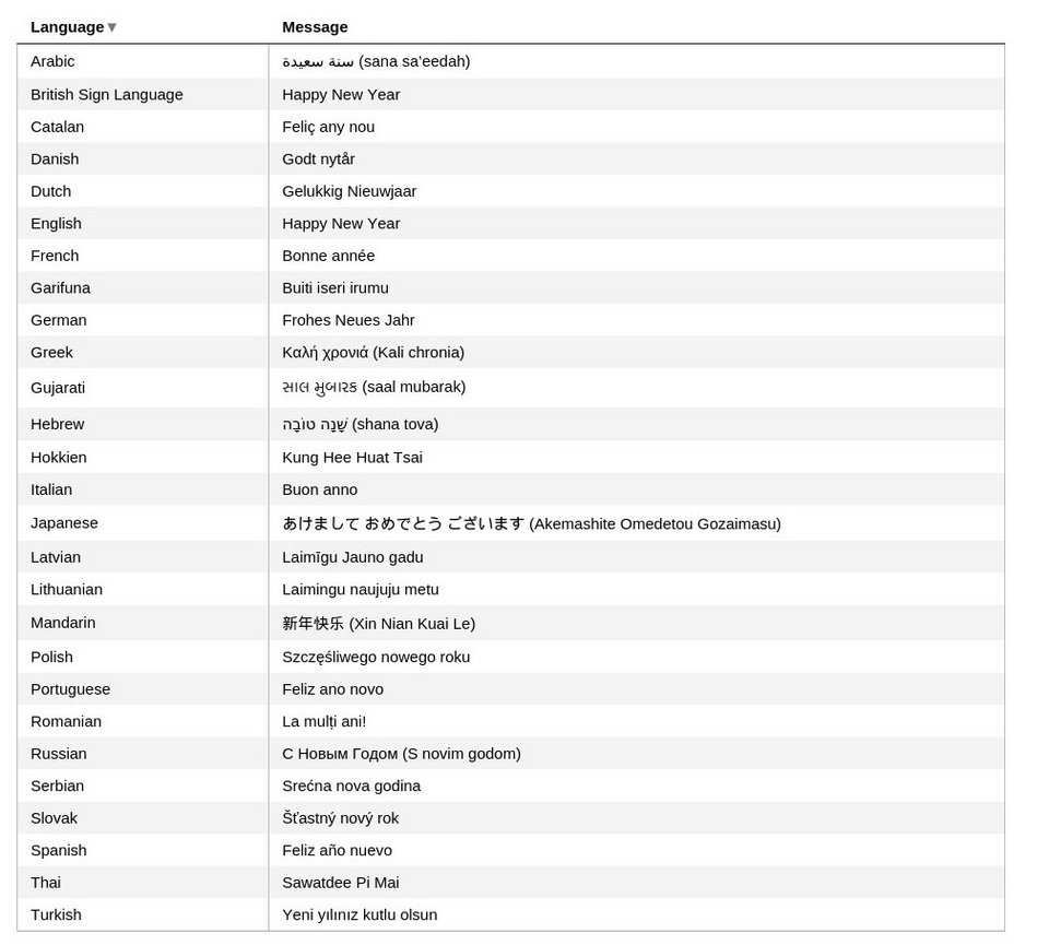 Η πρώτη ευχή για το νέο έτος -«Καλή Χρονιά» σε 27 διαφορετικές γλώσσες [βίντεο & εικόνα]  | iefimerida.gr 0