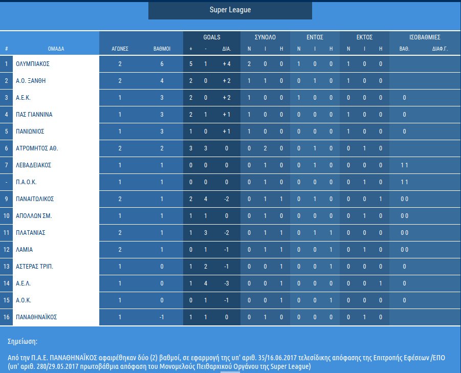 Super League: Στα Ιωάννινα η ΑΕΚ, εντός με Λεβαδειακό ο Παναθηναϊκός | iefimerida.gr 0